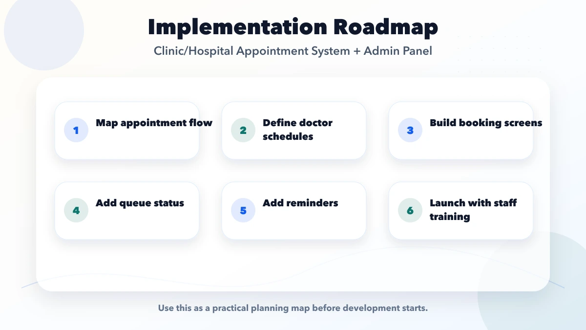 Clinic/Hospital Appointment System + Admin Panel roadmap