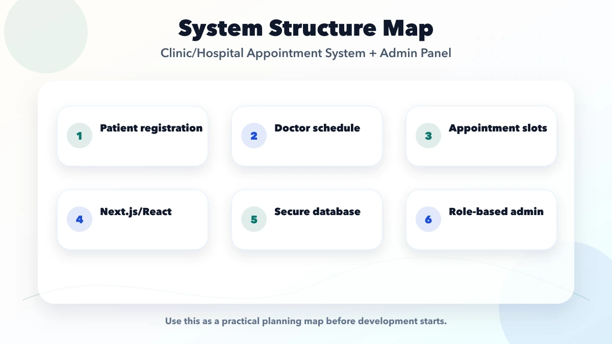 Clinic/Hospital Appointment System + Admin Panel structure map