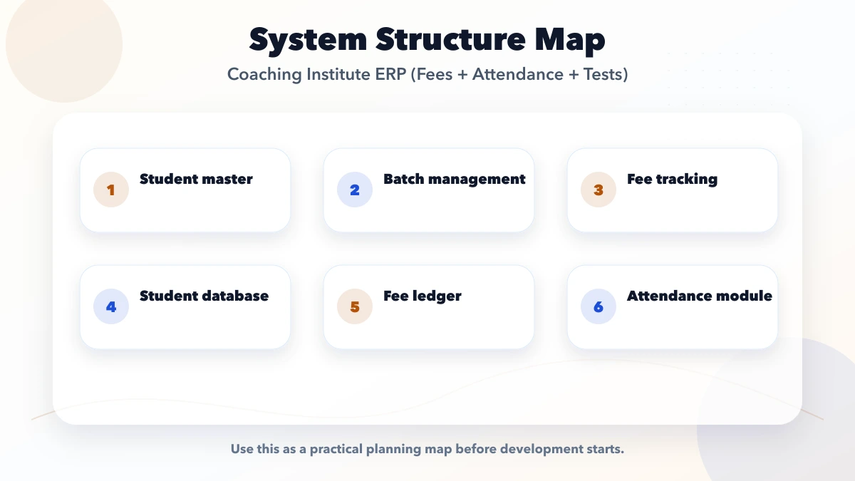 Coaching Institute ERP (Fees + Attendance + Tests) structure map