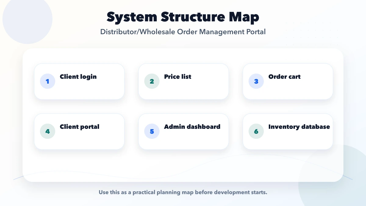 Distributor/Wholesale Order Management Portal structure map
