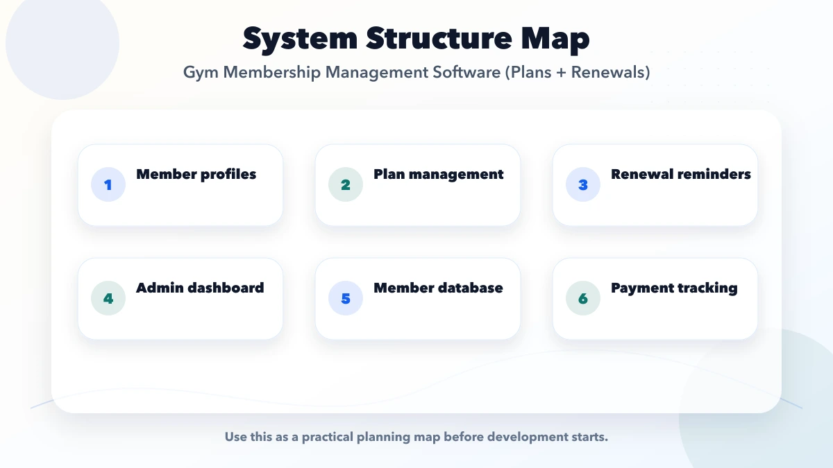 Gym Membership Management Software (Plans + Renewals) structure map