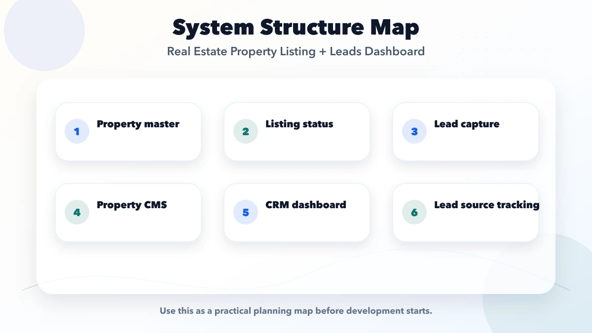 Real Estate Property Listing + Leads Dashboard structure map
