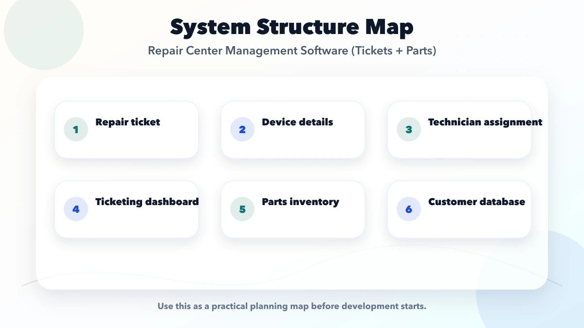 Repair Center Management Software (Tickets + Parts) structure map