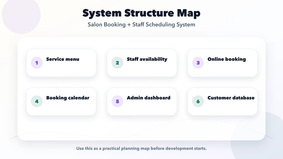 Salon Booking + Staff Scheduling System structure map