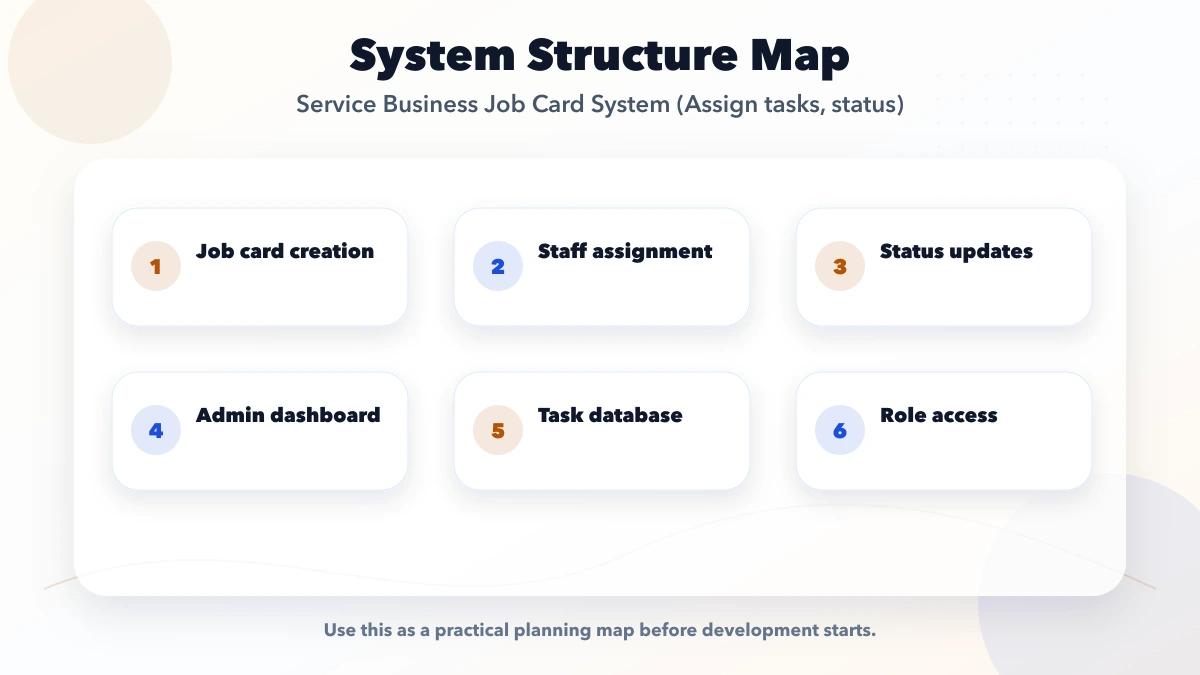 Service Business Job Card System (Assign tasks, status) structure map