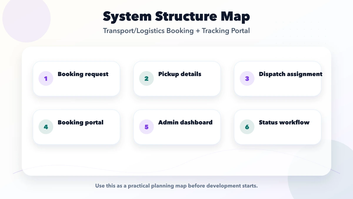 Transport/Logistics Booking + Tracking Portal structure map