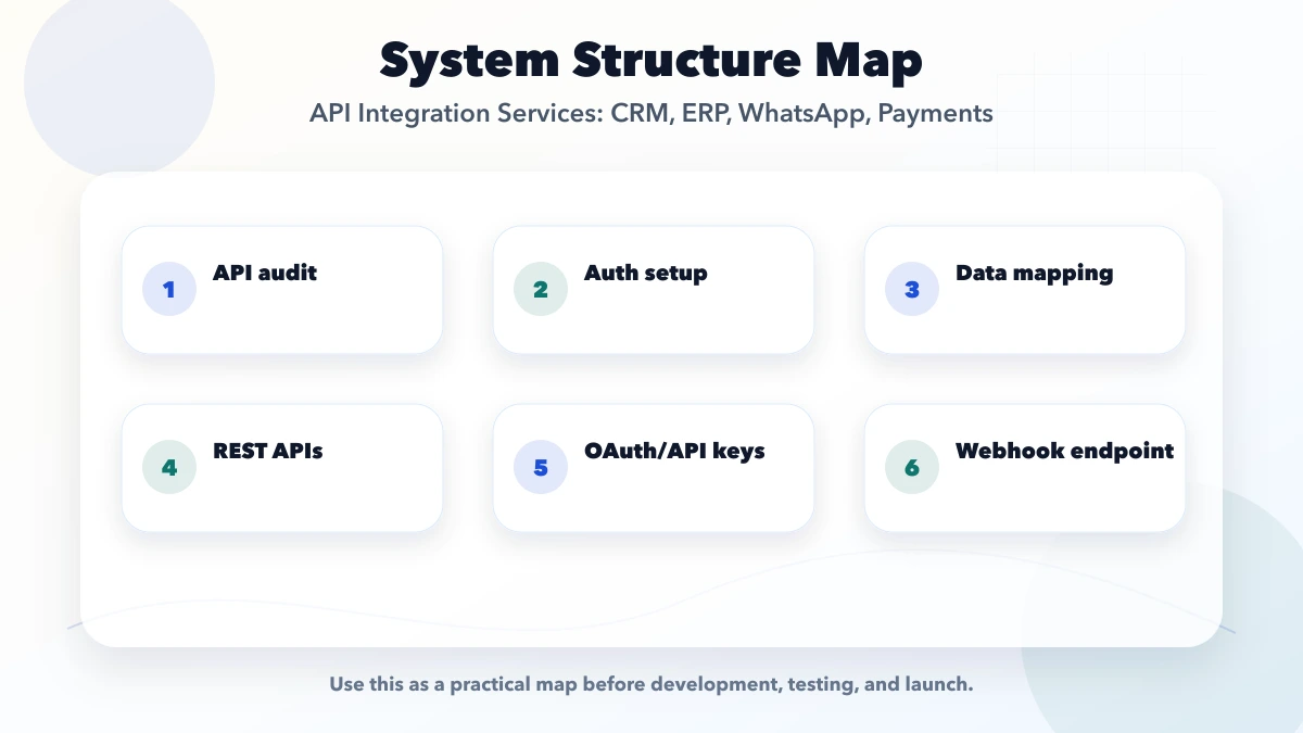 API Integration Services: CRM, ERP, WhatsApp, Payments structure map