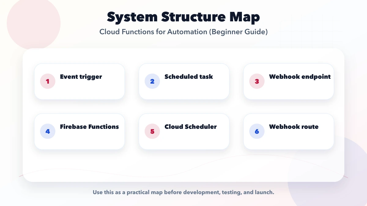 Cloud Functions for Automation (Beginner Guide) structure map