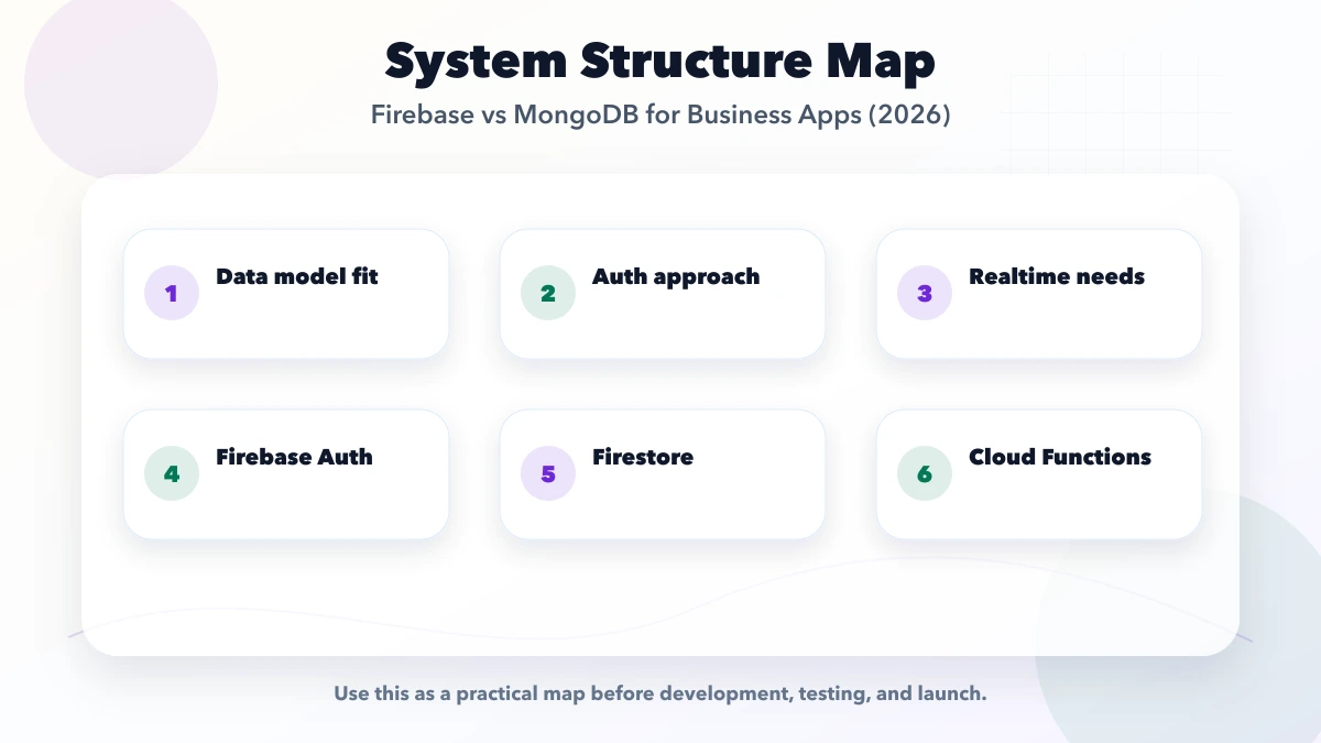 Firebase vs MongoDB for Business Apps (2026) structure map