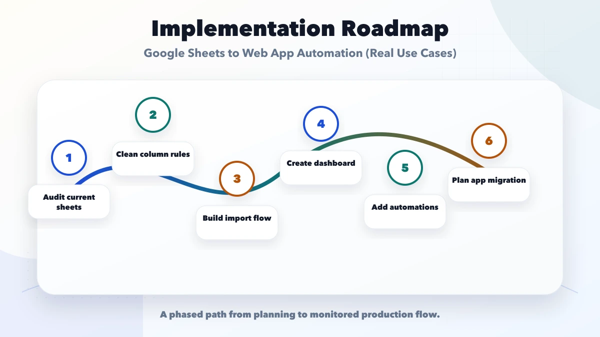 Google Sheets to Web App Automation (Real Use Cases) roadmap