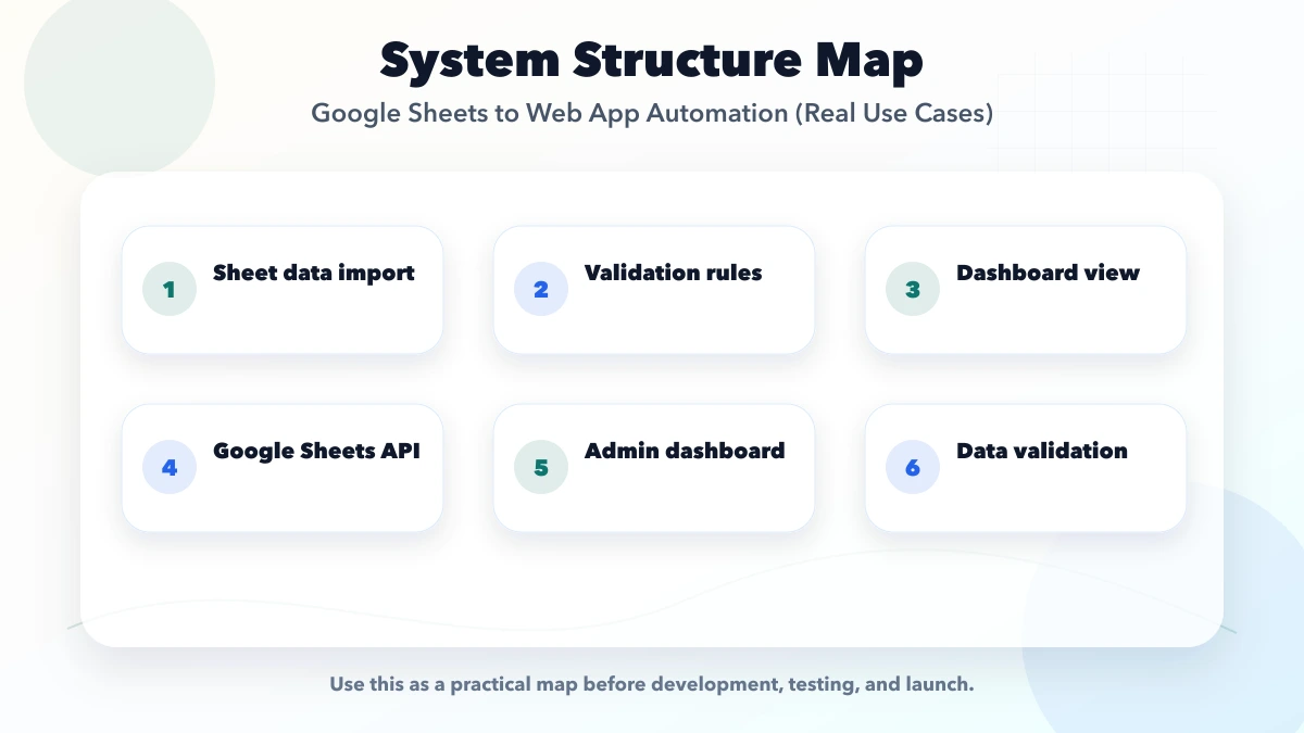 Google Sheets to Web App Automation (Real Use Cases) structure map