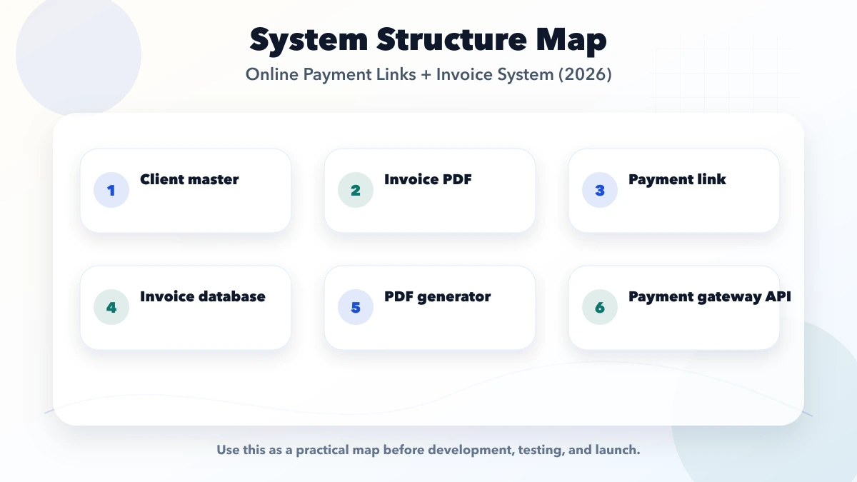 Online Payment Links + Invoice System (2026) structure map