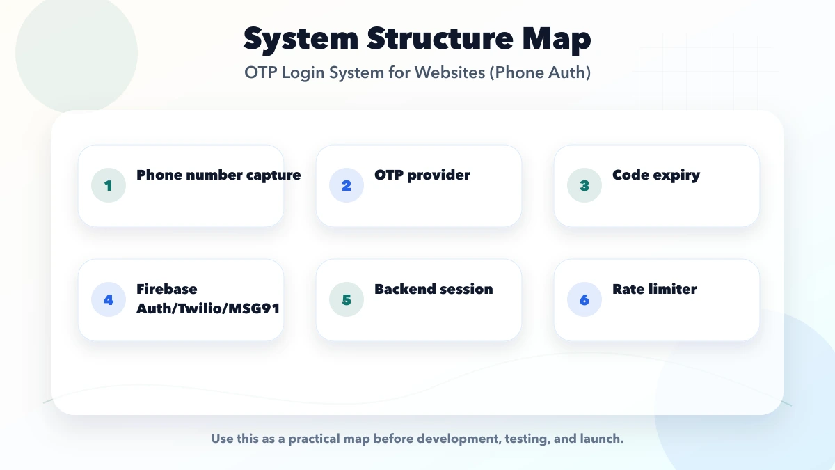 OTP Login System for Websites (Phone Auth) structure map