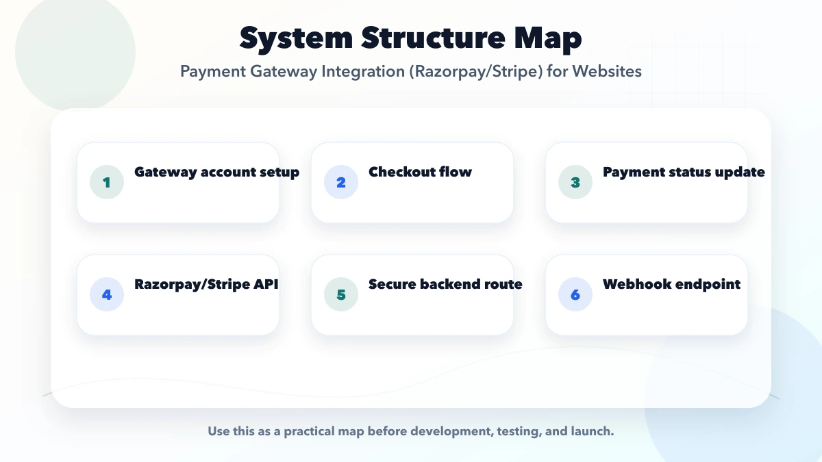 Payment Gateway Integration (Razorpay/Stripe) for Websites structure map