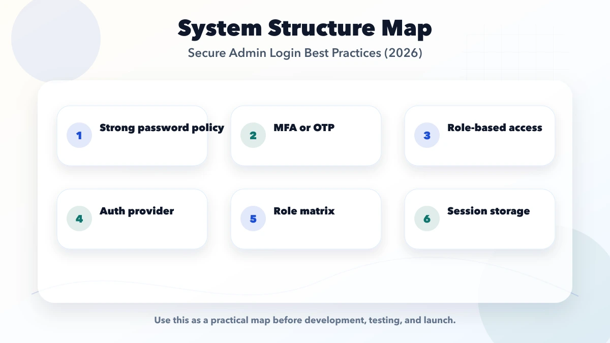 Secure Admin Login Best Practices (2026) structure map