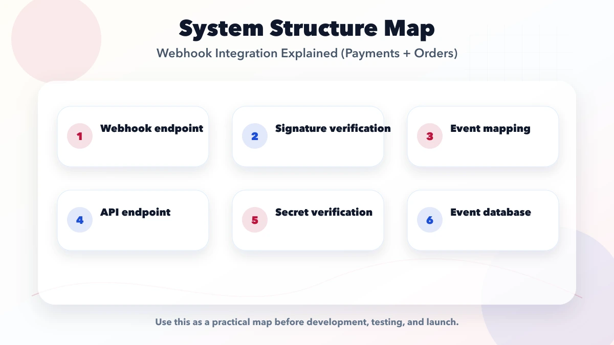 Webhook Integration Explained (Payments + Orders) structure map