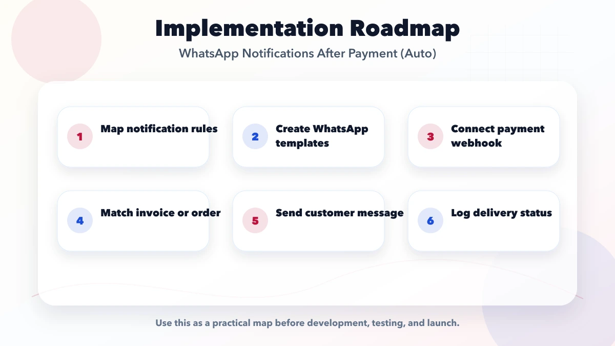 WhatsApp Notifications After Payment (Auto) roadmap