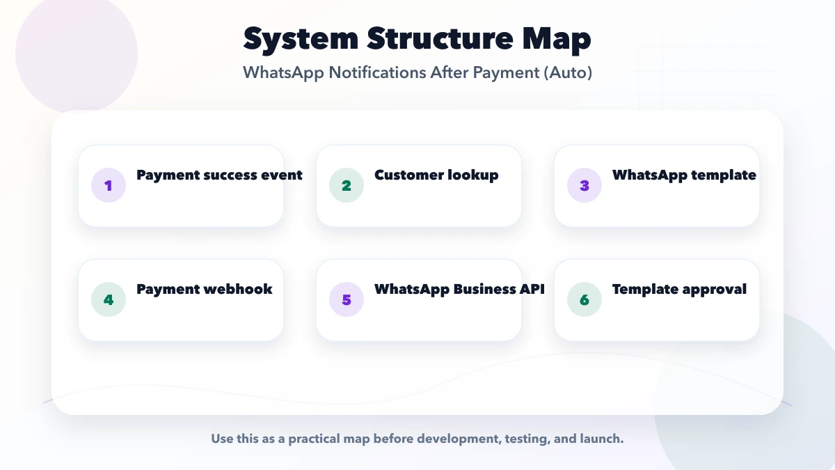WhatsApp Notifications After Payment (Auto) structure map