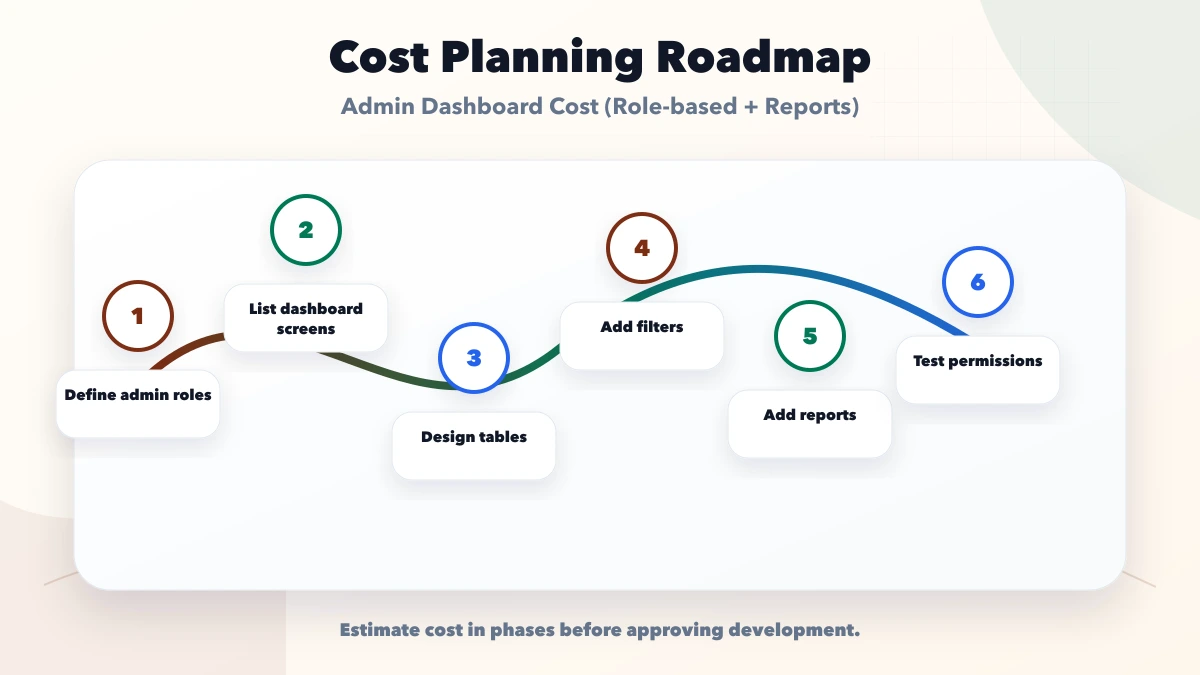Admin Dashboard Cost (Role-based + Reports) roadmap
