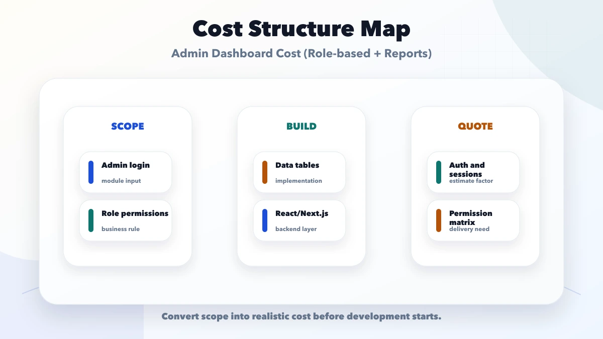 Admin Dashboard Cost (Role-based + Reports) structure map