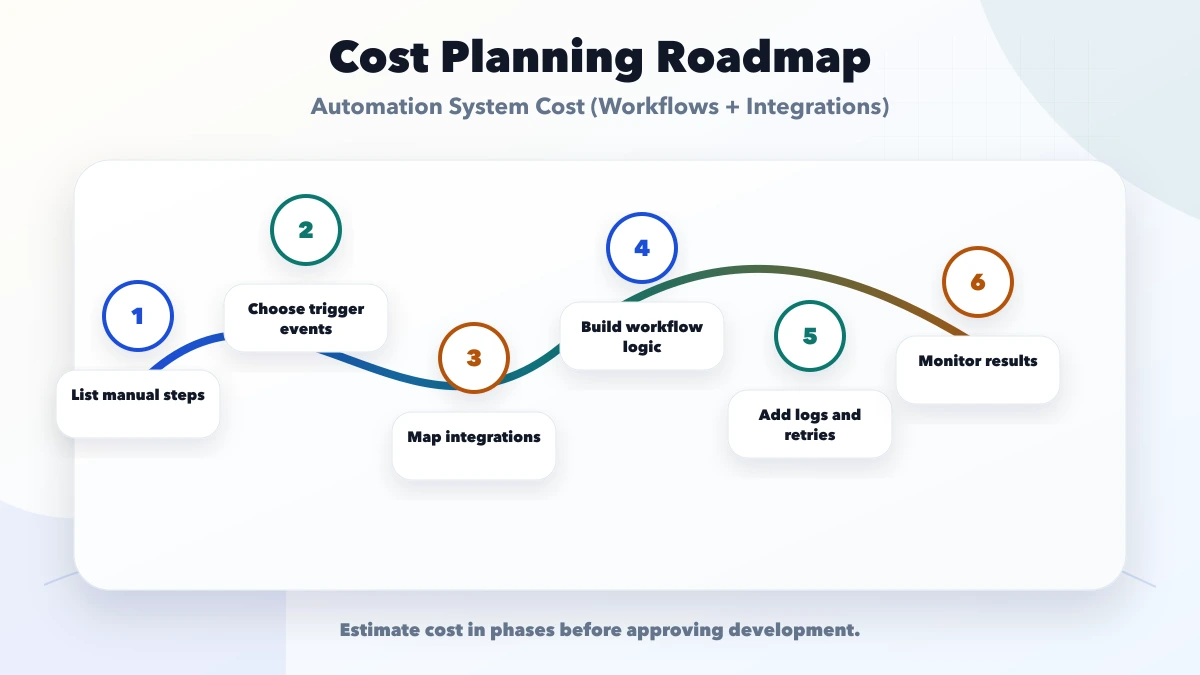 Automation System Cost (Workflows + Integrations) roadmap
