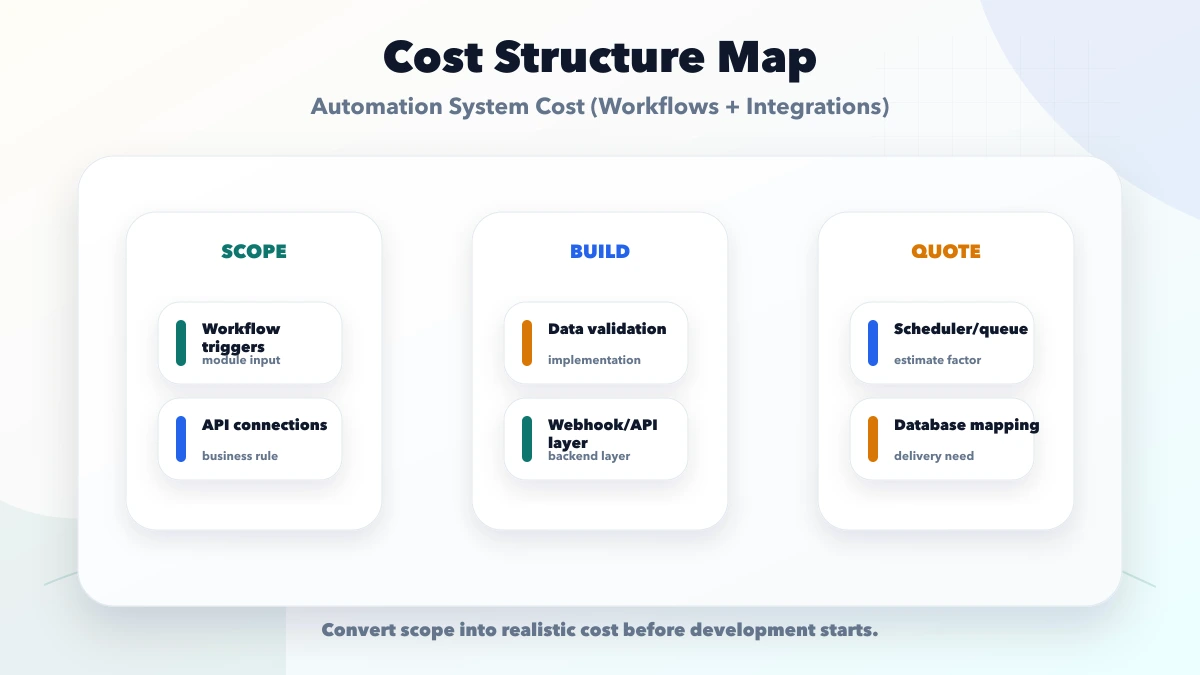 Automation System Cost (Workflows + Integrations) structure map