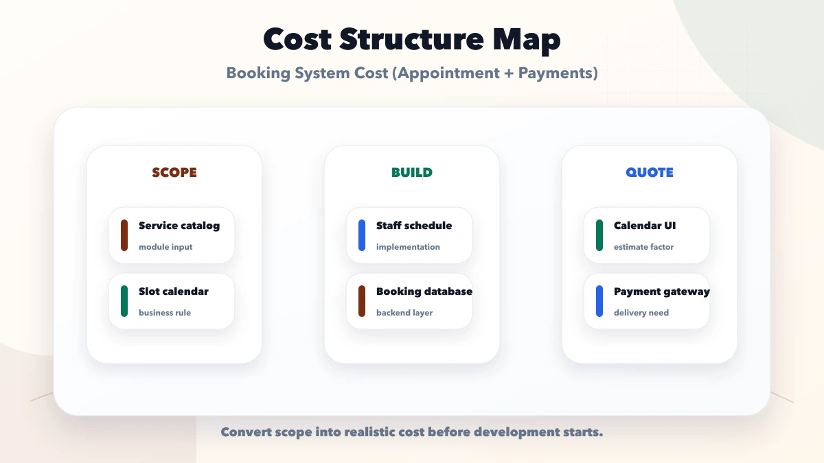 Booking System Cost (Appointment + Payments) structure map