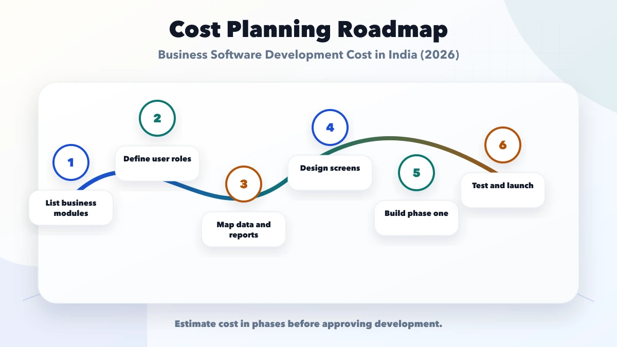 Business Software Development Cost in India (2026) roadmap