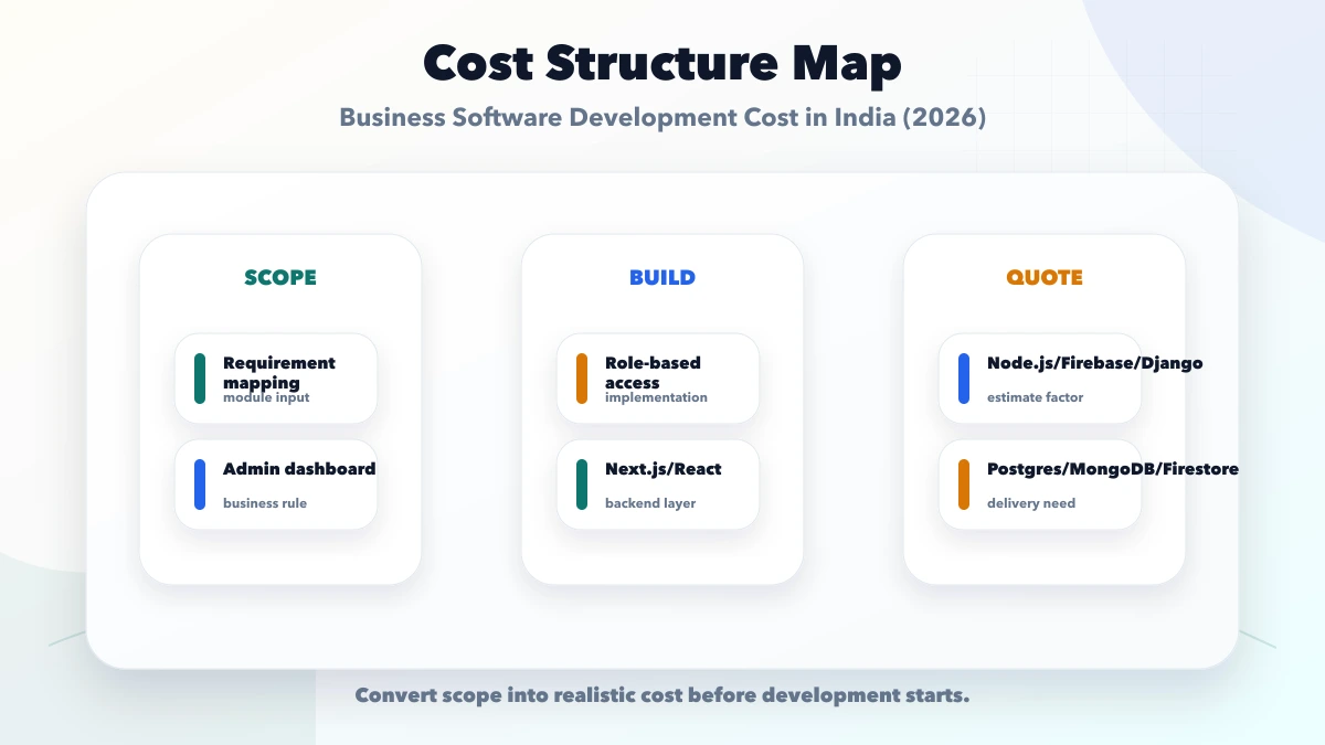 Business Software Development Cost in India (2026) structure map