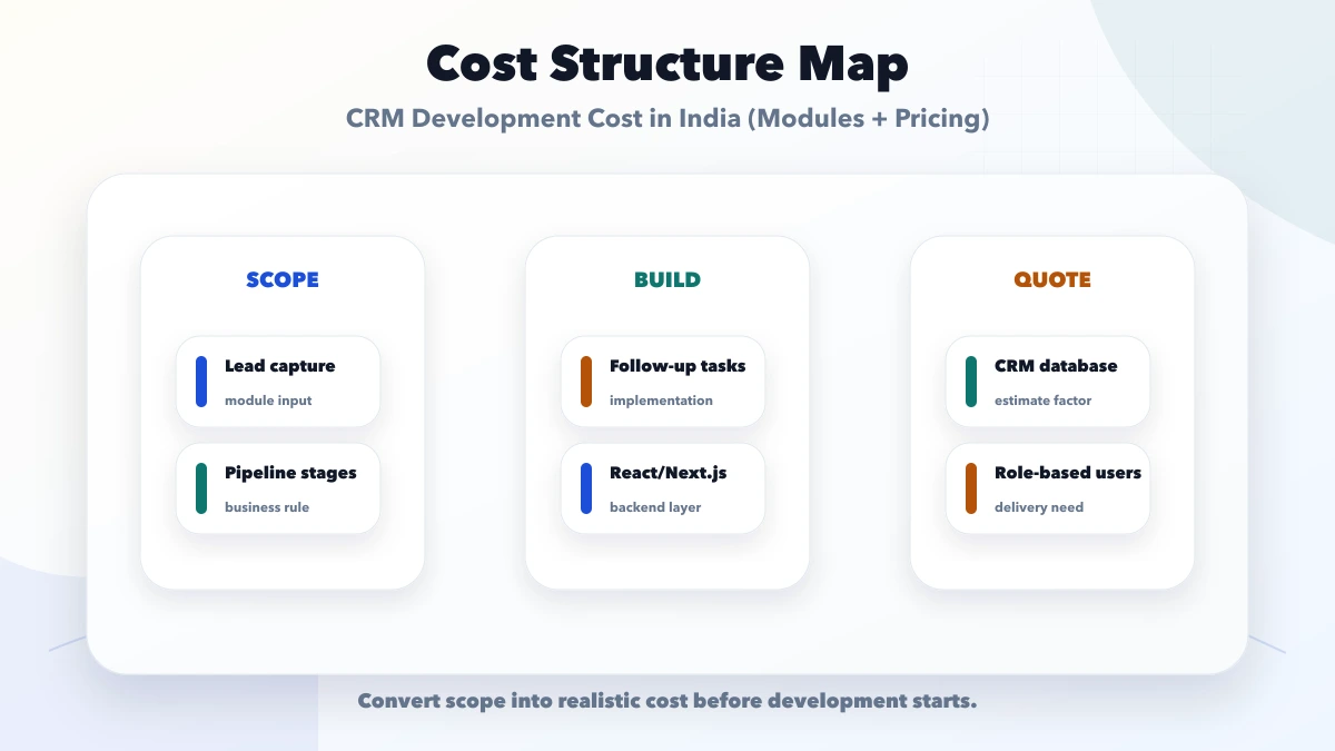 CRM Development Cost in India (Modules + Pricing) structure map