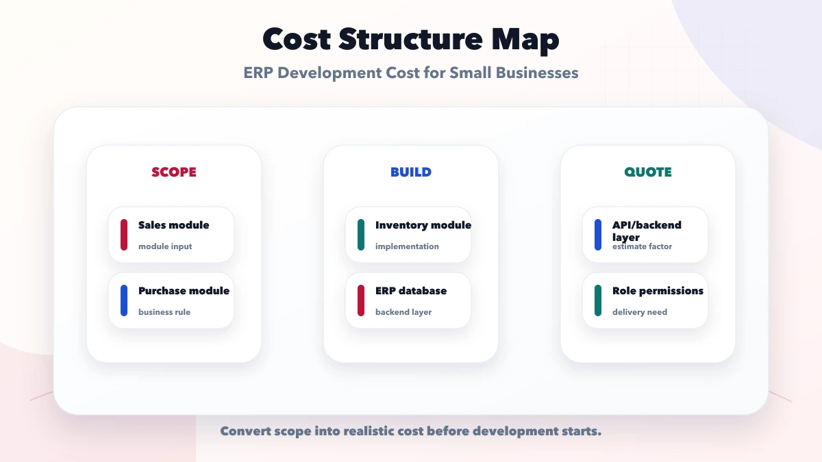 ERP Development Cost for Small Businesses structure map