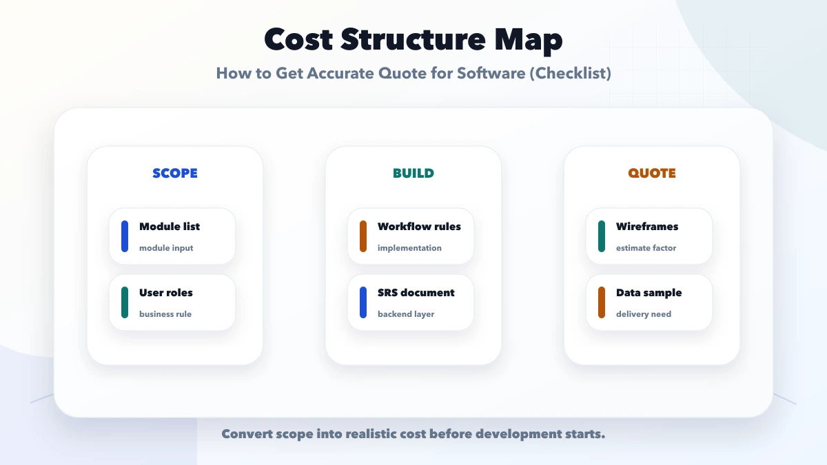 How to Get Accurate Quote for Software (Checklist) structure map