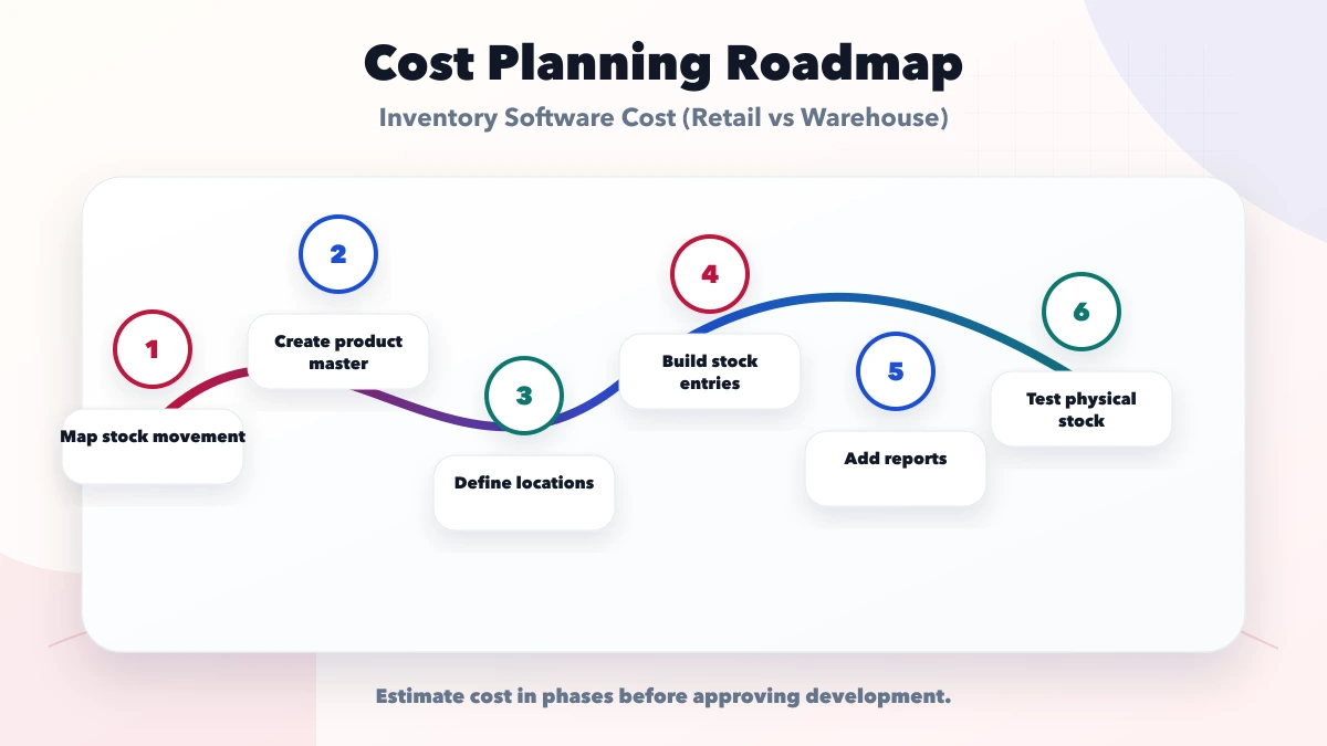 Inventory Software Cost (Retail vs Warehouse) roadmap