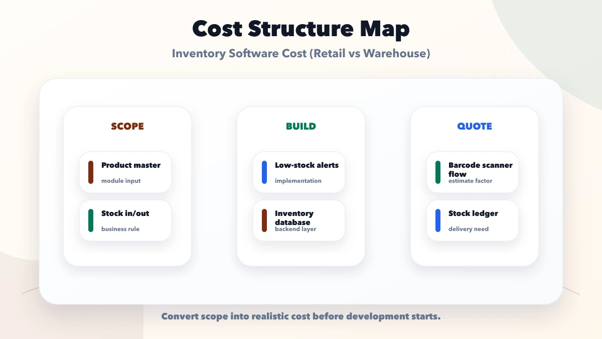 Inventory Software Cost (Retail vs Warehouse) structure map