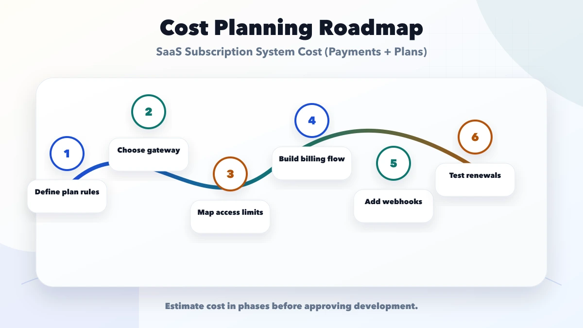 SaaS Subscription System Cost (Payments + Plans) roadmap