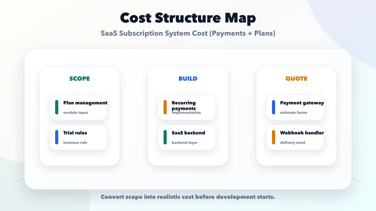 SaaS Subscription System Cost (Payments + Plans) structure map