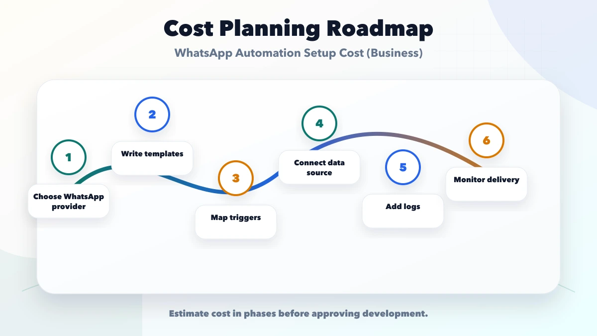 WhatsApp Automation Setup Cost (Business) roadmap