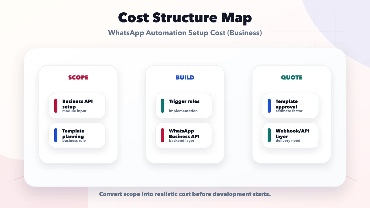 WhatsApp Automation Setup Cost (Business) structure map