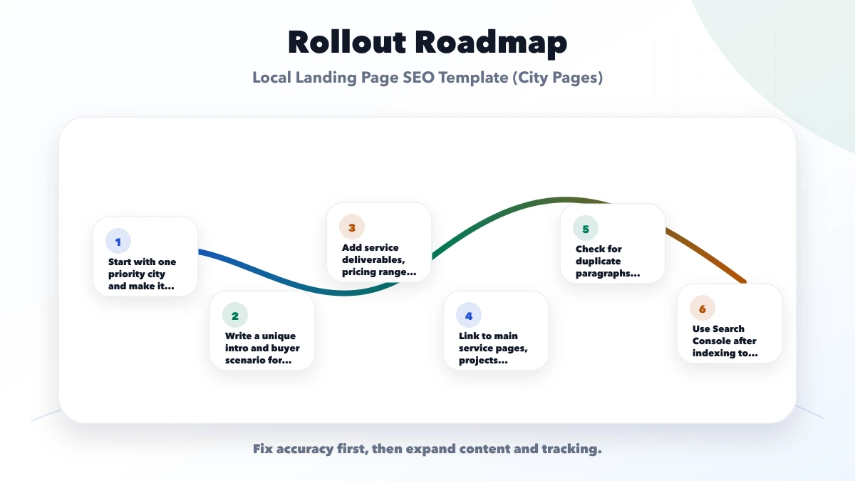 Local Landing Page SEO Template (City Pages) roadmap