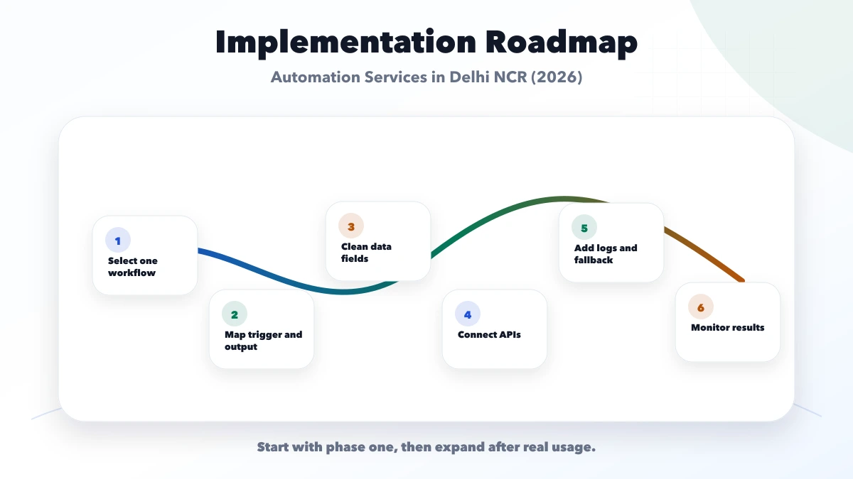 Automation Services in Delhi NCR (2026) roadmap