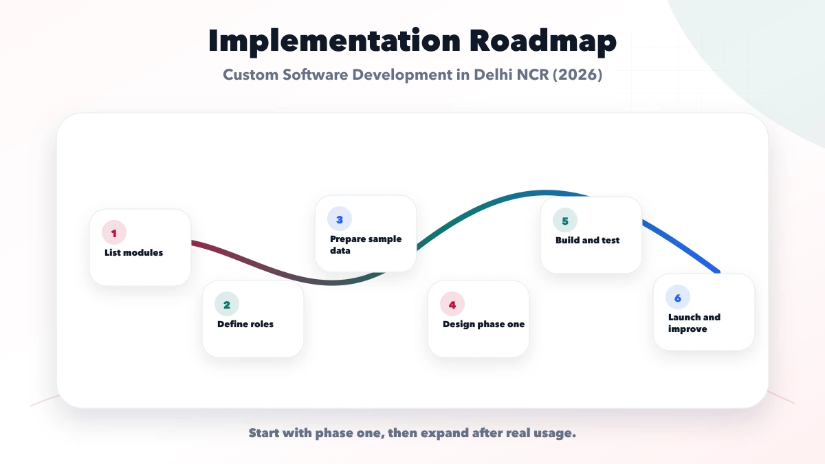 Custom Software Development in Delhi NCR (2026) roadmap