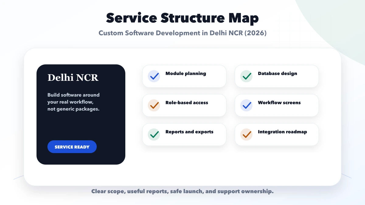 Custom Software Development in Delhi NCR (2026) structure map