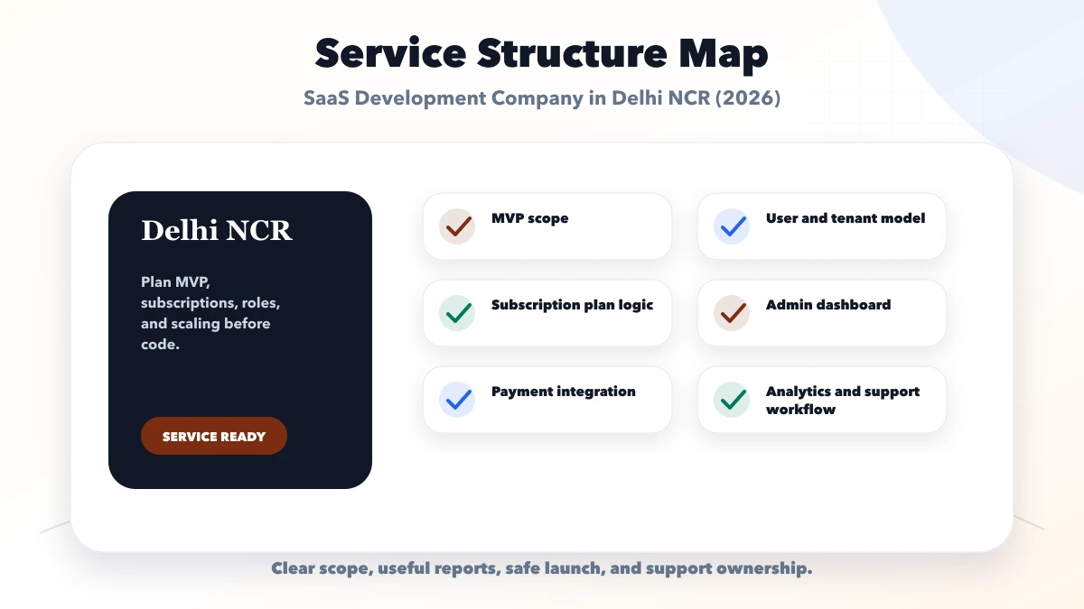 SaaS Development Company in Delhi NCR (2026) structure map
