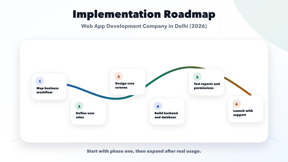 Web App Development Company in Delhi (2026) roadmap
