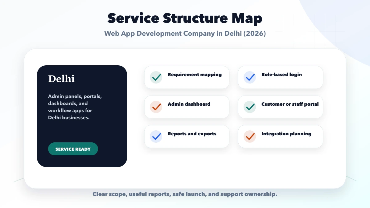 Web App Development Company in Delhi (2026) structure map