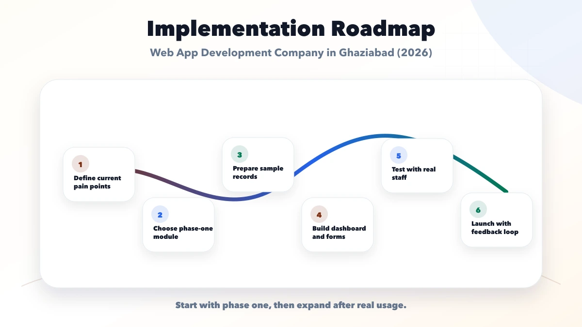 Web App Development Company in Ghaziabad (2026) roadmap