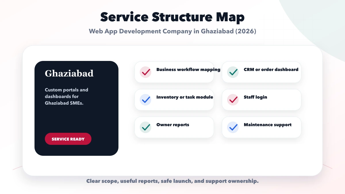 Web App Development Company in Ghaziabad (2026) structure map