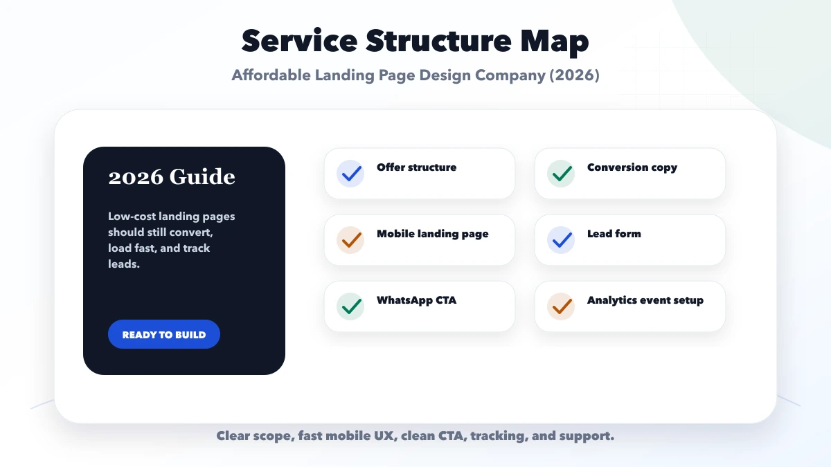 Affordable Landing Page Design Company (2026) structure map