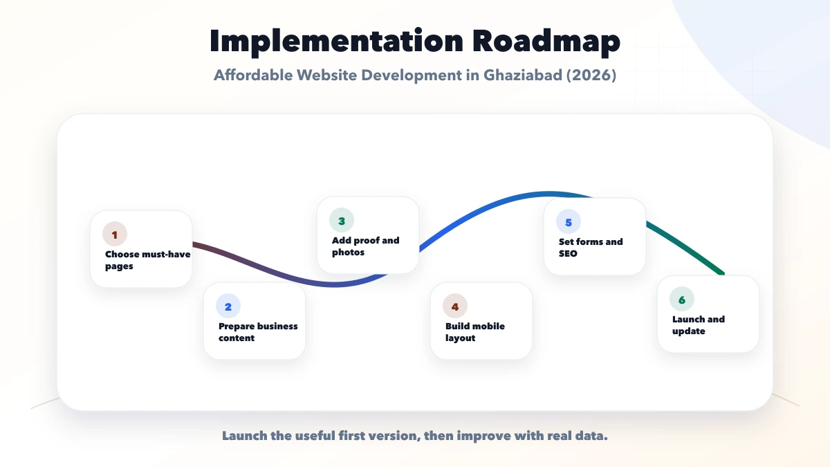 Affordable Website Development in Ghaziabad (2026) roadmap