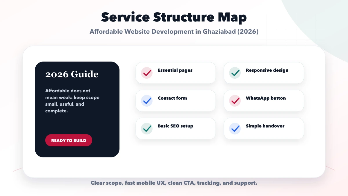 Affordable Website Development in Ghaziabad (2026) structure map